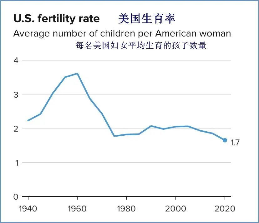 因此,有理由相信,美国的出生率可能会保持在较低水平.