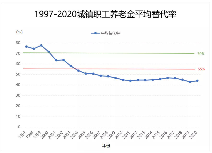 养老金替代率是什么退休后生活质量全看它你的养老金足够吗