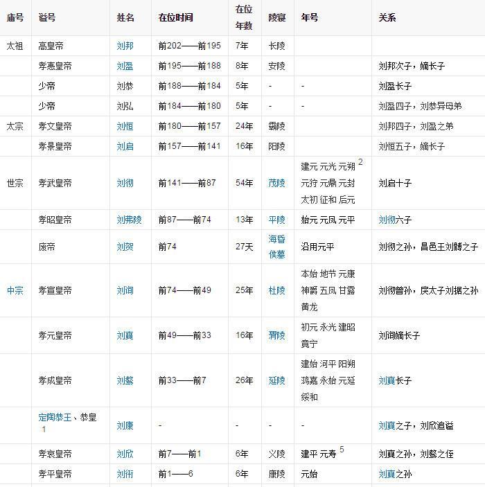 笔者查阅历朝历代皇帝的姓名资料,还真找到了另外一个朝代:汉朝.