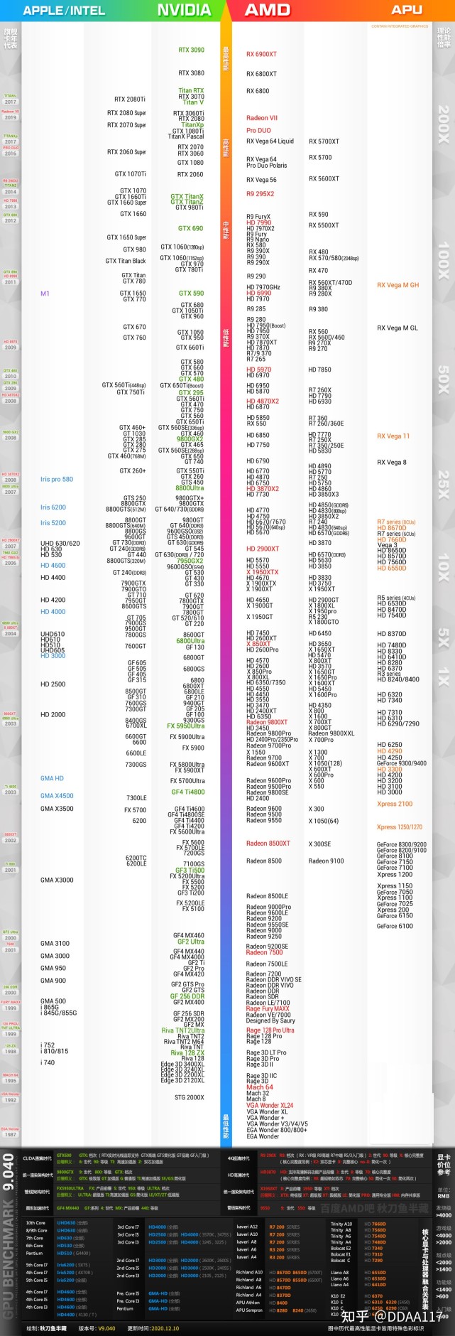 2021年最新显卡,cpu天梯图(学会看天梯图,防止被坑)