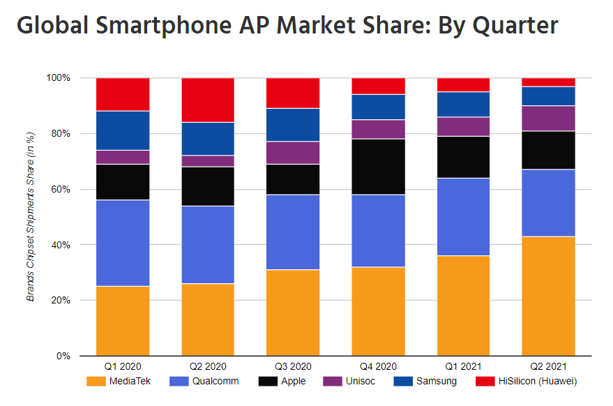 联发科9月营收同比增长26.51 ,2021年前三季业绩超过去年全年
