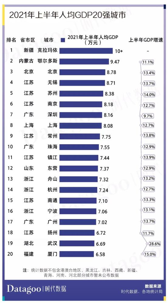 苏州人均gdp2021_2021上半年城市GDP排名,武汉苏州 虐 深圳