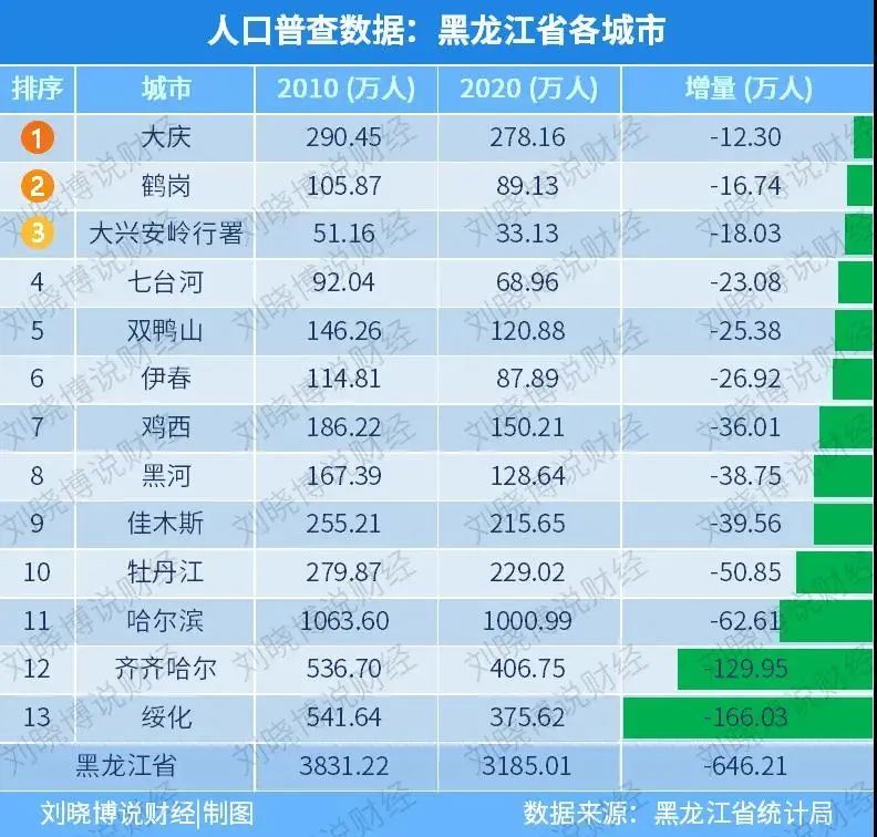 哈尔滨市人口2020人口_压力城市 救市 大幕已拉开 谁会是下一城