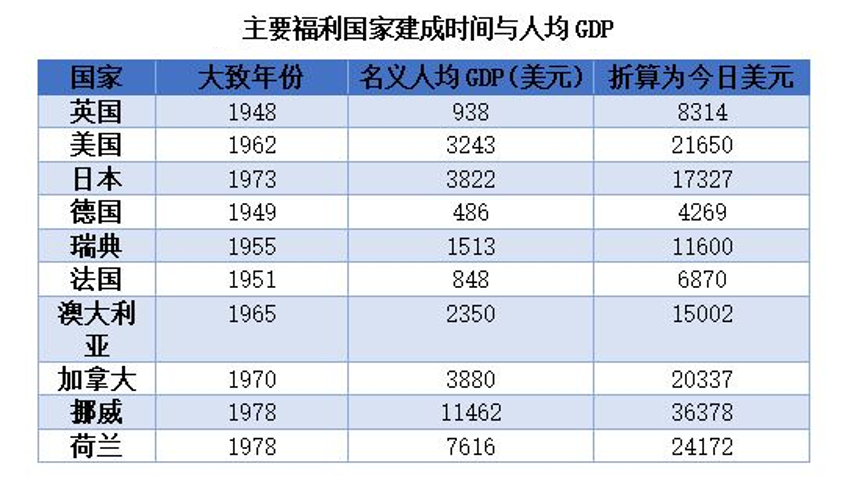 社会福利占gdp多少排行_下表是刘玉安一书关于部分发达国家的社会福利及经济发展情况的描述.对此表解读正确的是 A.社会福