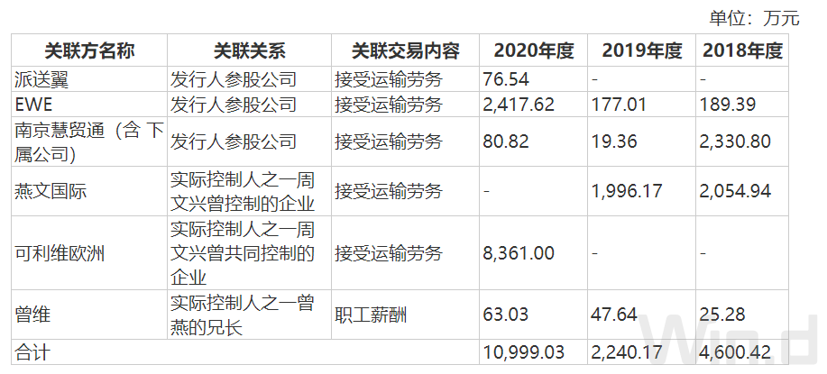 【聚焦】跨境快递服务商燕文物流冲击上市,不确定因素引关注?