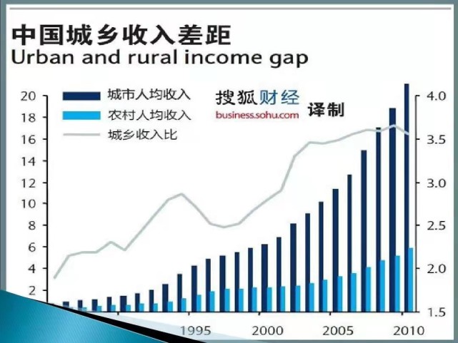 我国经济扶摇直上贫富差距却越拉越大现已列入必须解决事项