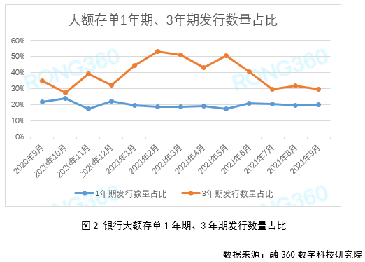 【9月大额存单报告】多数期限利率下跌 不同银行大额