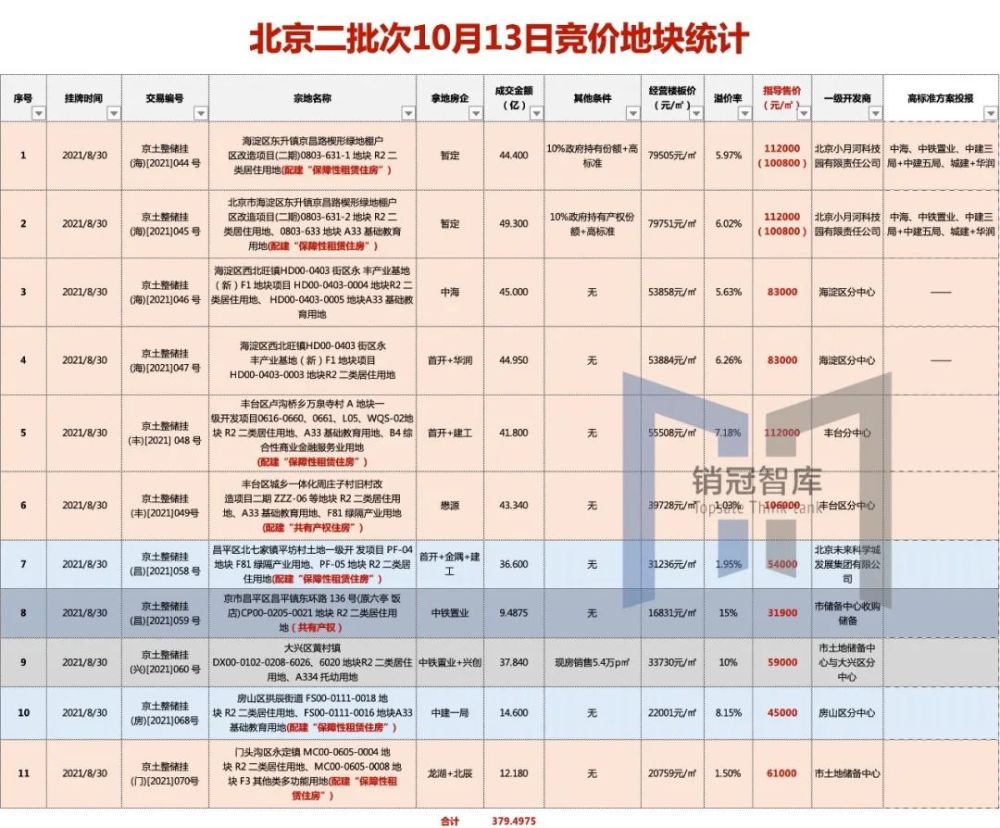 北京二批次土拍全程实录丨现场直播