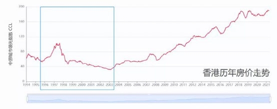 香港房价,大局已定