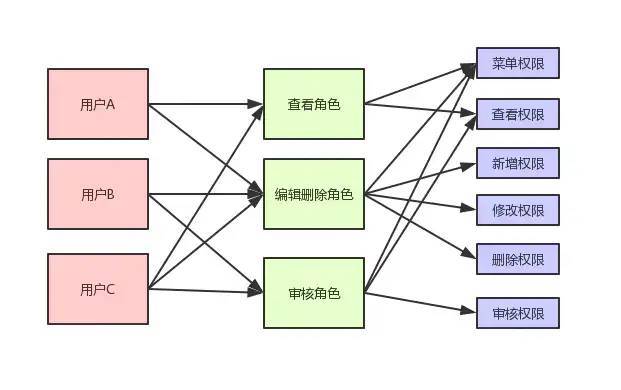 b端权限规则模型rbac模型