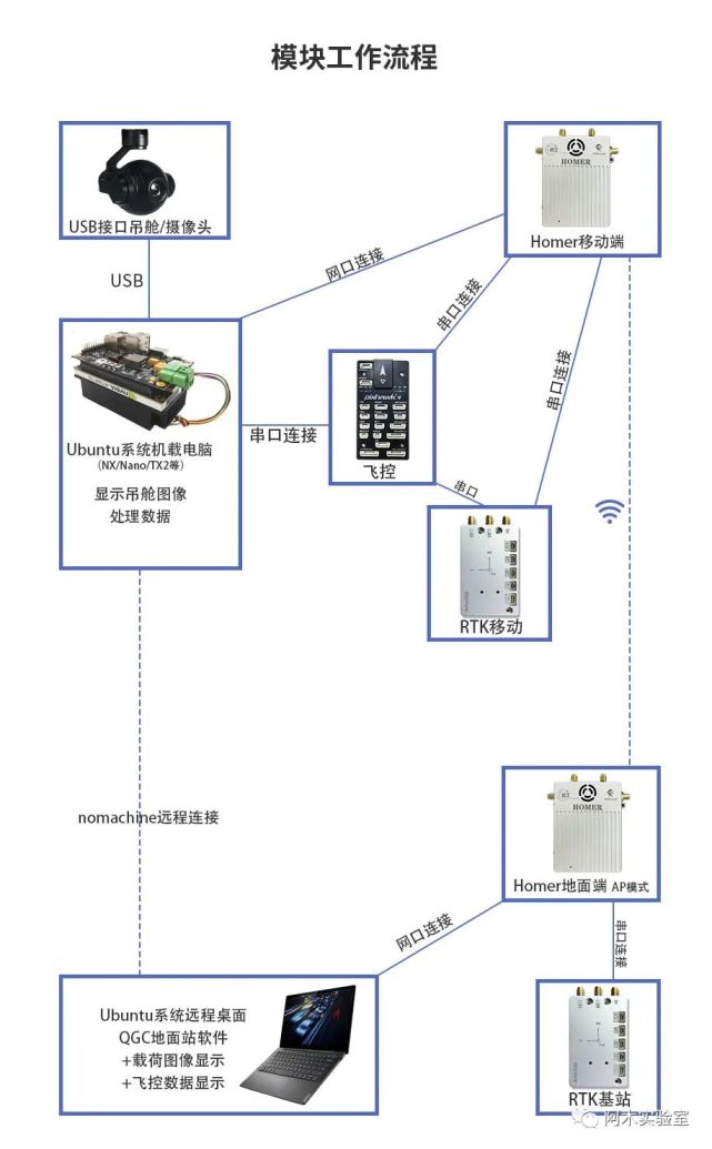 技术分享|工程开发利器-homer高带宽,多接口,可组网数据传输链路