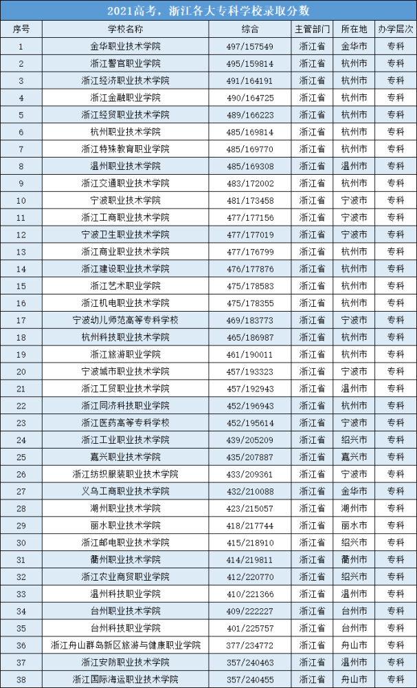 2021高考浙江各大专科大学录取分数线排行