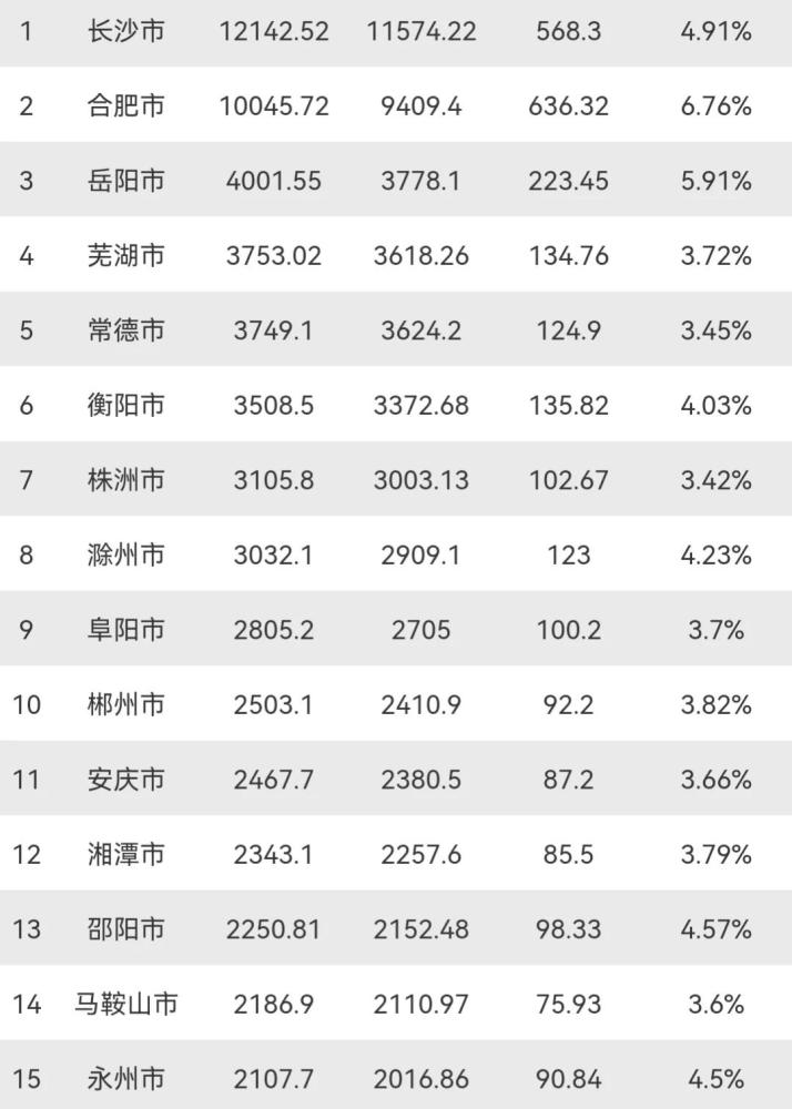 蚌埠gdp什么时候公布_2017年安徽蚌埠统计公报 GDP总量1551亿 常住人口增加4.57万 附图表(3)