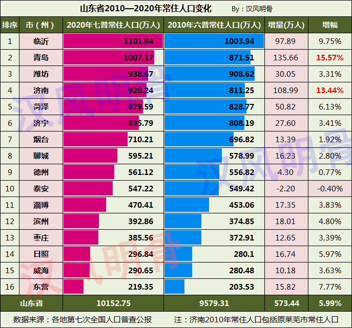 潍坊人口2020_潍坊人速看 2020年秋冬季公益培训班招生啦,免费哦