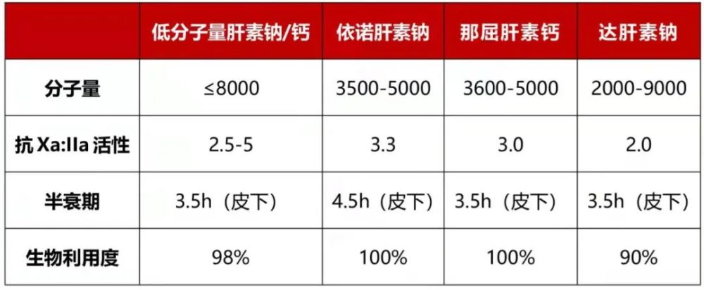 玩转低分子肝素,这9大问题不可不知!