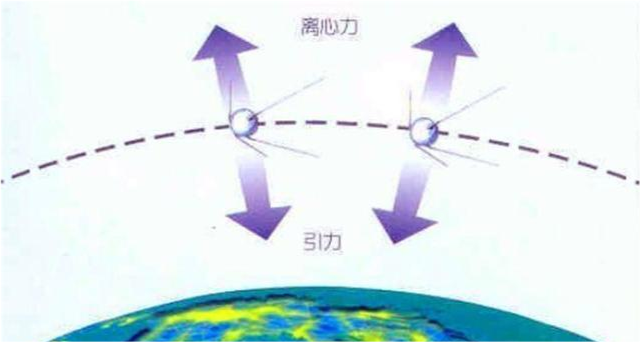 而这个力就是卫星公转时产生的向心力的"兄弟力"-离心力,实际上这个力