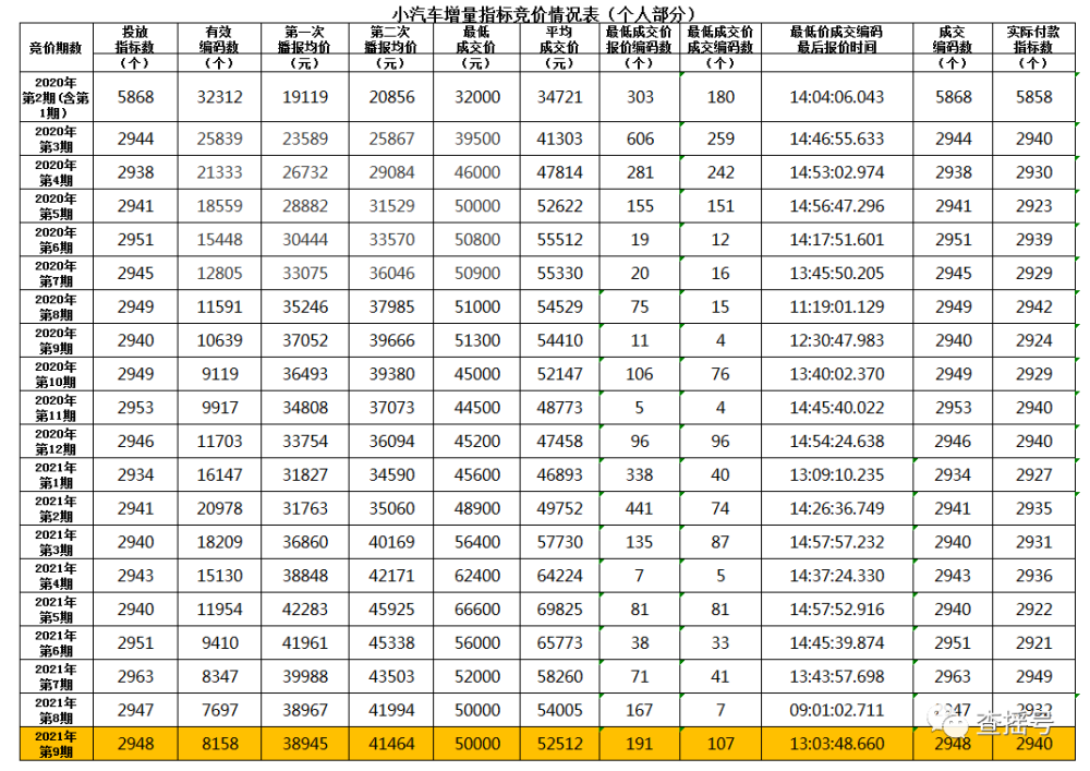 深圳小汽车增量调控管理信息系统_深圳小汽车增量调控管理信息系统_深圳市小汽车增量调控管理实施细则