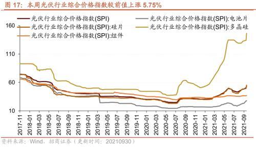 03%;进口多晶硅料价格为36.7美元/千克,较上周上升8.91%