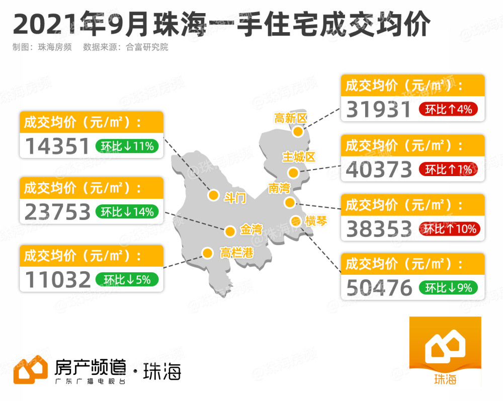 最高降14横琴斗门金湾都降了珠海最新房价出炉