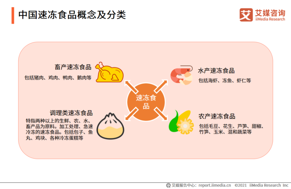 2021年速冻食品产业链及消费趋势研究报告