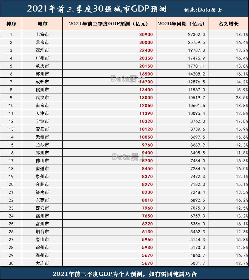 2021年前3季度全国gdp前30强城市预测,穗于谁能胜出?武汉杭州呢
