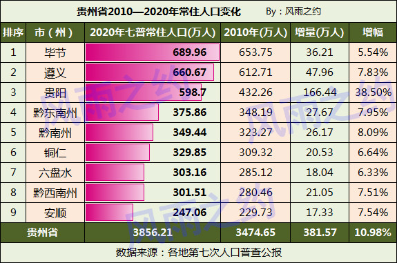 贵州20102020年人口变化贵阳增长385毕节增幅最小