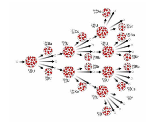 核裂变链式反应的图解(图片来源:维基百科)