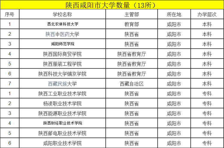 一个咸阳市竟然有13所大学!数量超过多数地级市!