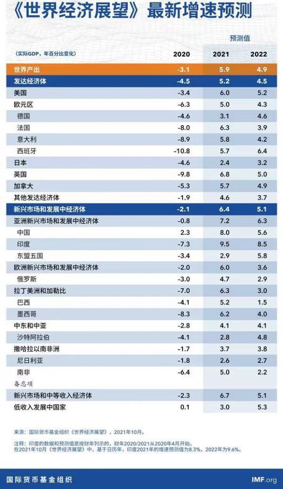 2021年中国gdp增速预估_IMF预测 2021年中国GDP为16.86万亿美元,美国为22.94万亿(3)