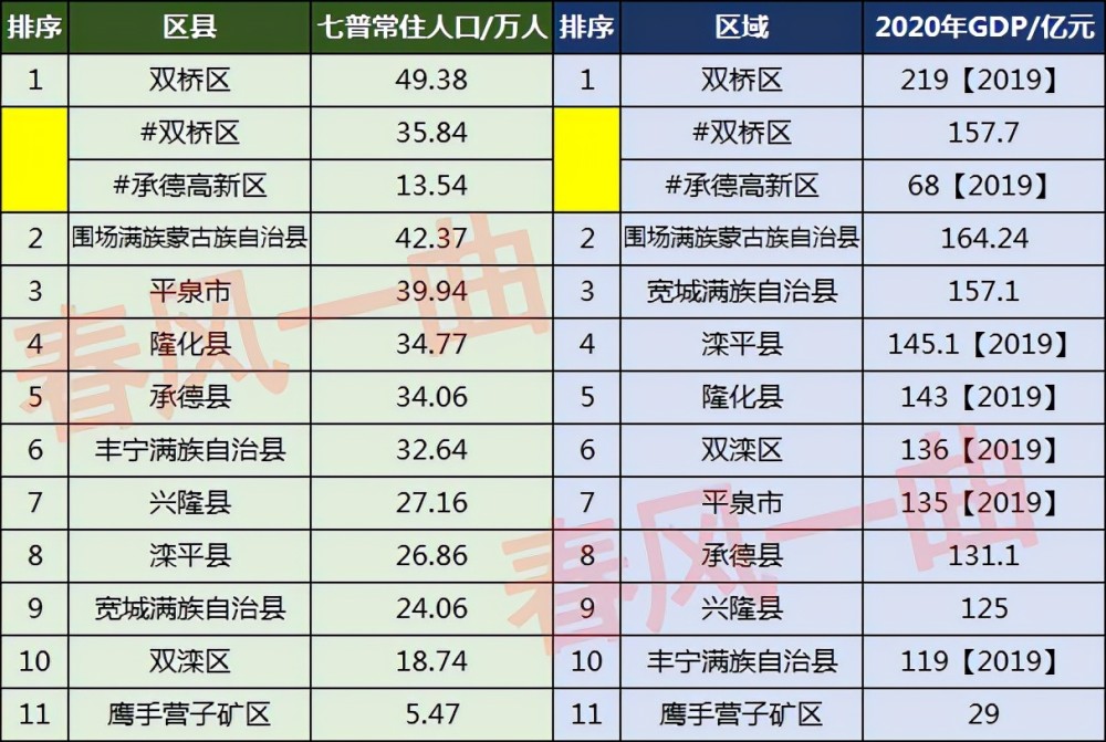 承德市11区县人口一览承德县3406万双滦区1874万