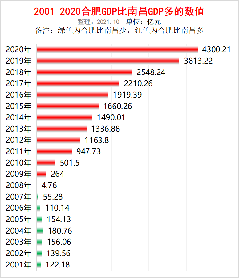 南昌gdp2020年GDP_江西居然只有1个全国百强县,江西农村和苏北农村还好比吗