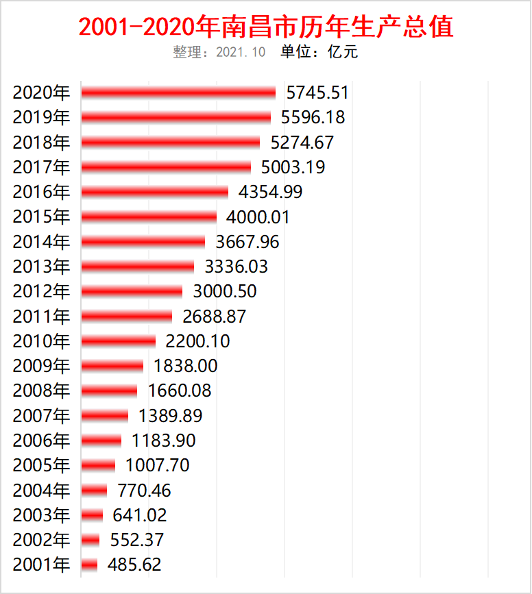 南昌近20年的gdp排名_江西11地市2020年GDP公布 ,九江赣江不分上下