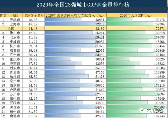 人均gdp是哪个除哪个_中国第十个国家中心城市一定是省会,这个城市最有希望成功入围(2)