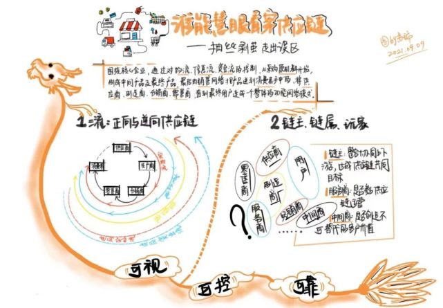 11张手绘图,助你掌握供应链架构精要(干货收藏)