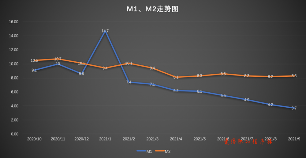 需求看社融供给看m2货币活化再降解读9月份金融数据