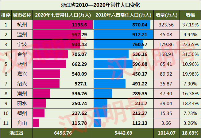 浙江20102020年人口变化金华增长315温州舟山微增