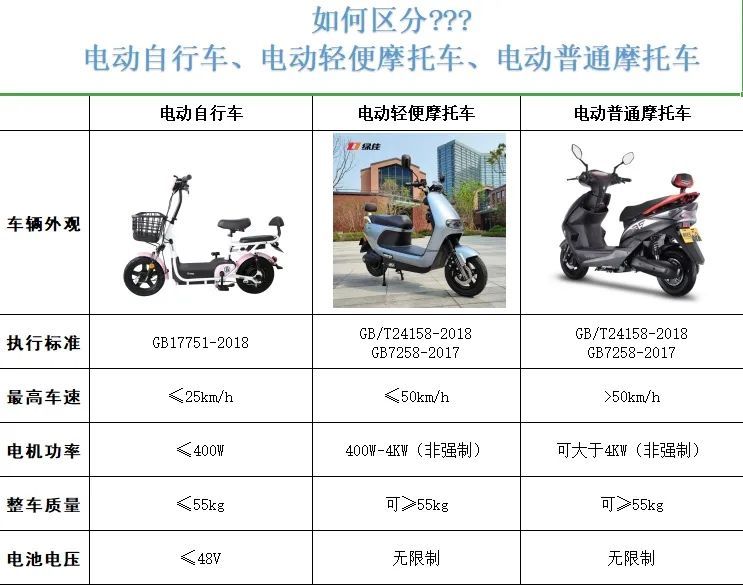 关注如何区分电动摩托车何电动自行车