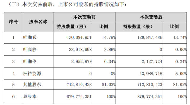 74,洲裕能源将成为可支配上市公司