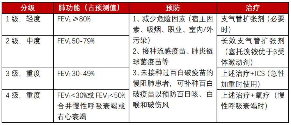 如何快速掌握慢阻肺评估和治疗多表概括一文搞懂