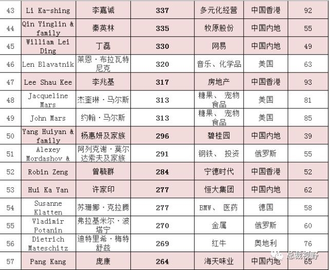 2021福布斯全球富豪排行榜