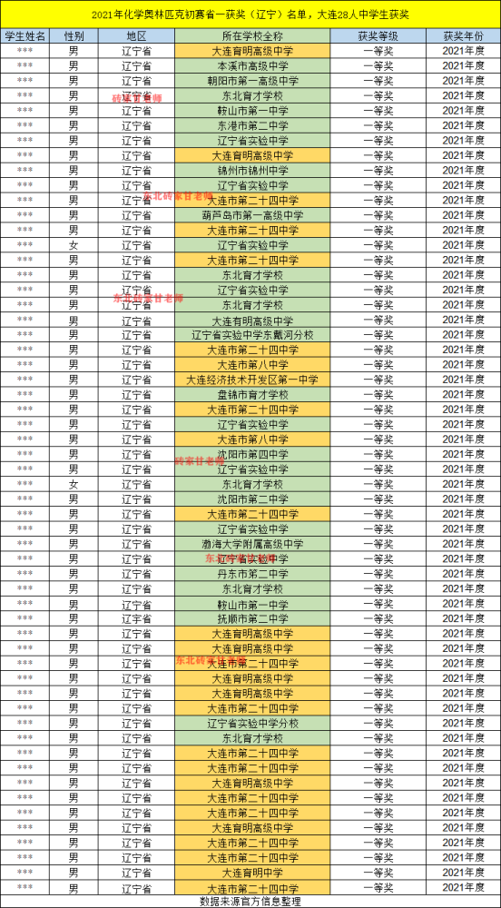 2021化学竞赛省一榜单发布,大连二十四中学获奖人数位列辽宁第一!