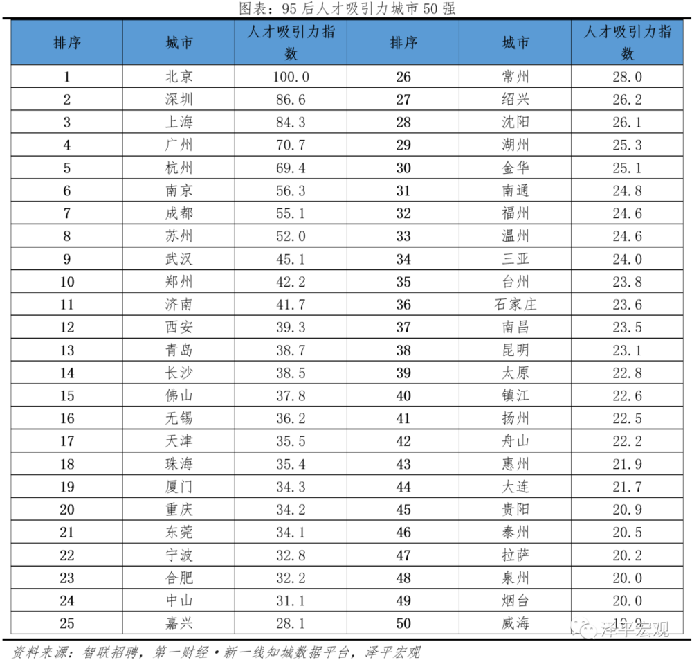 2021全国城市人口排名_中国城市人才吸引力排名 2021(2)