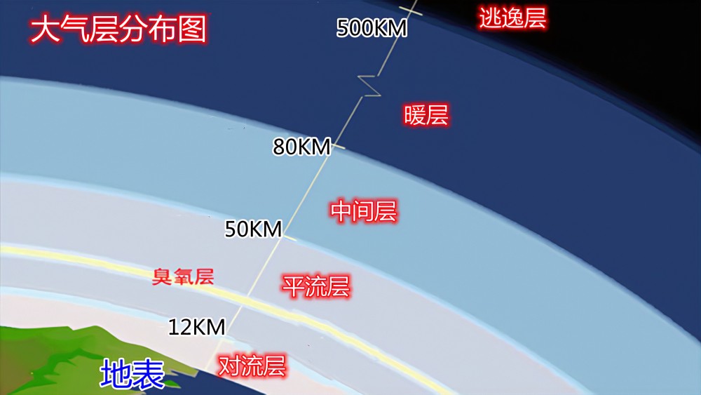 它包围着整个地球,大气层的厚度大约在1000千米以上,人类发射的太空