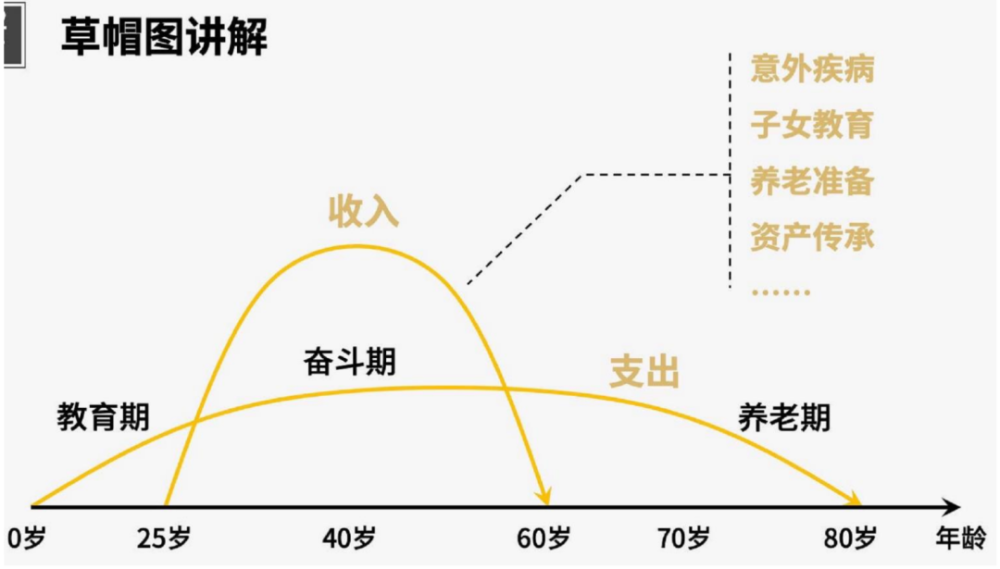 可以通过积蓄,变卖资产,借钱或通过保险金融工具来解决2,大额支出