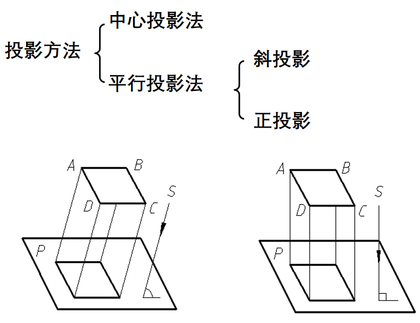 2 投影法的分类由投射中心发出的投射线通过物体,向选定的投影面进行