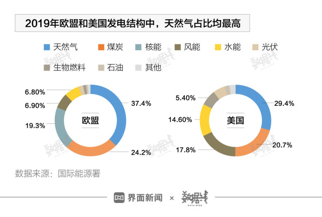 数据|缺气,缺煤,缺油,能源危机席卷全球