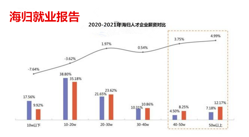 一份最新就业报告,"海归"身价又涨了!年薪50万 成家常