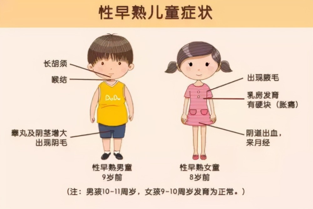 青少年青春期发育,逐年提早