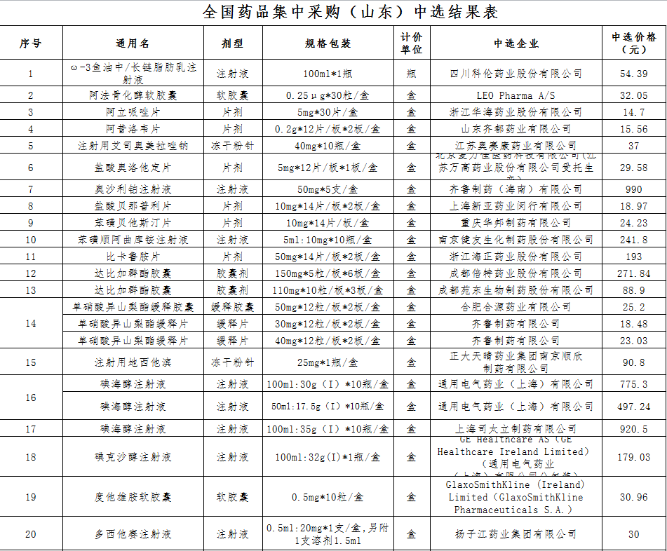 截至目前,国家和省已有6批次257种集采中选药品在我市关医药机构落地