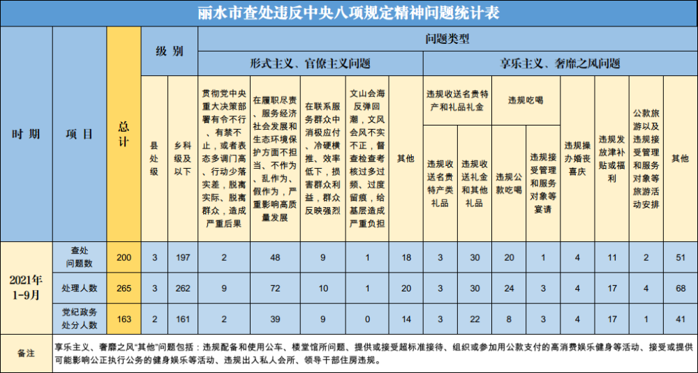 丽水19月查处违反中央八项规定精神问题200起